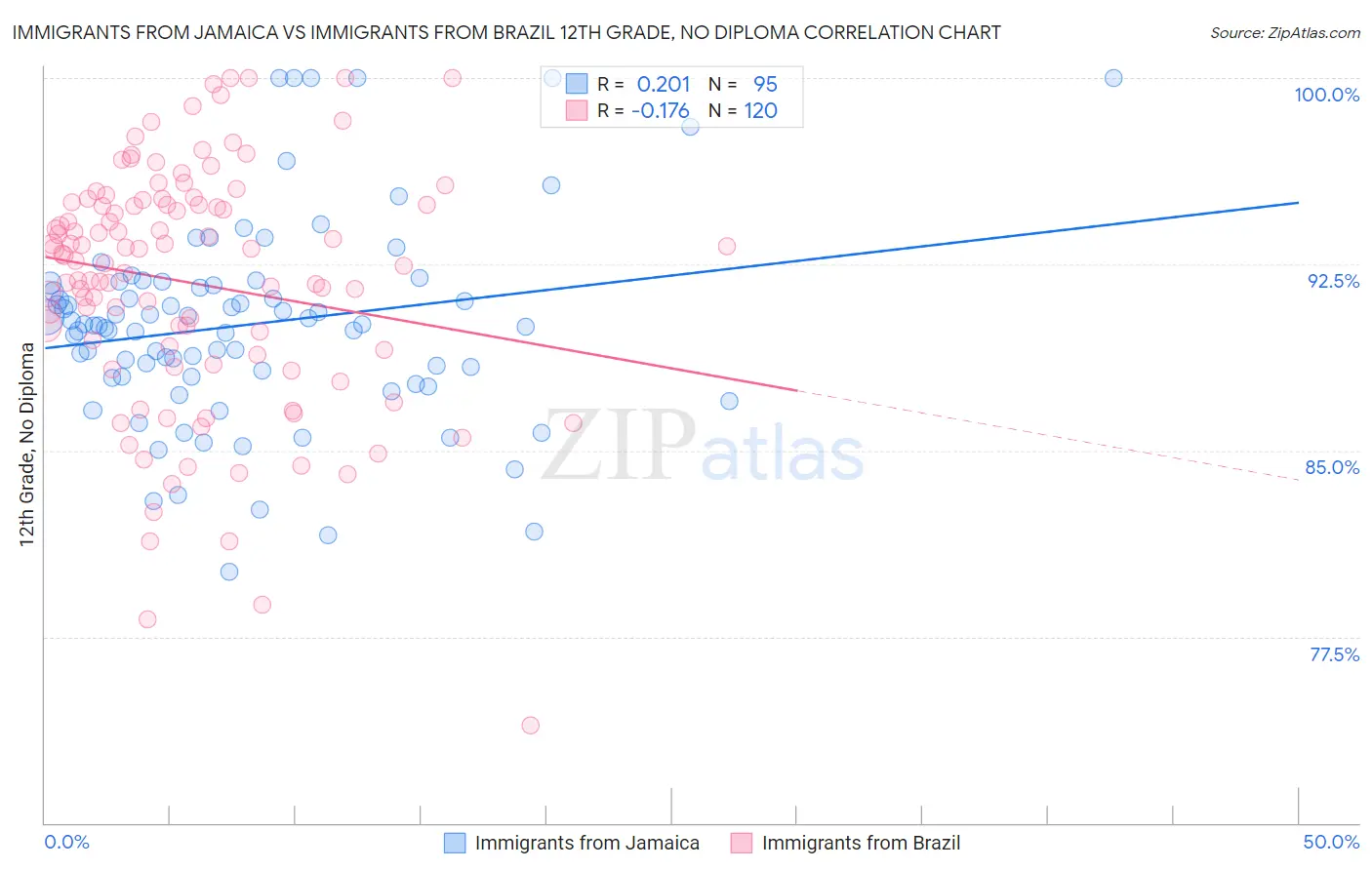 Immigrants from Jamaica vs Immigrants from Brazil 12th Grade, No Diploma