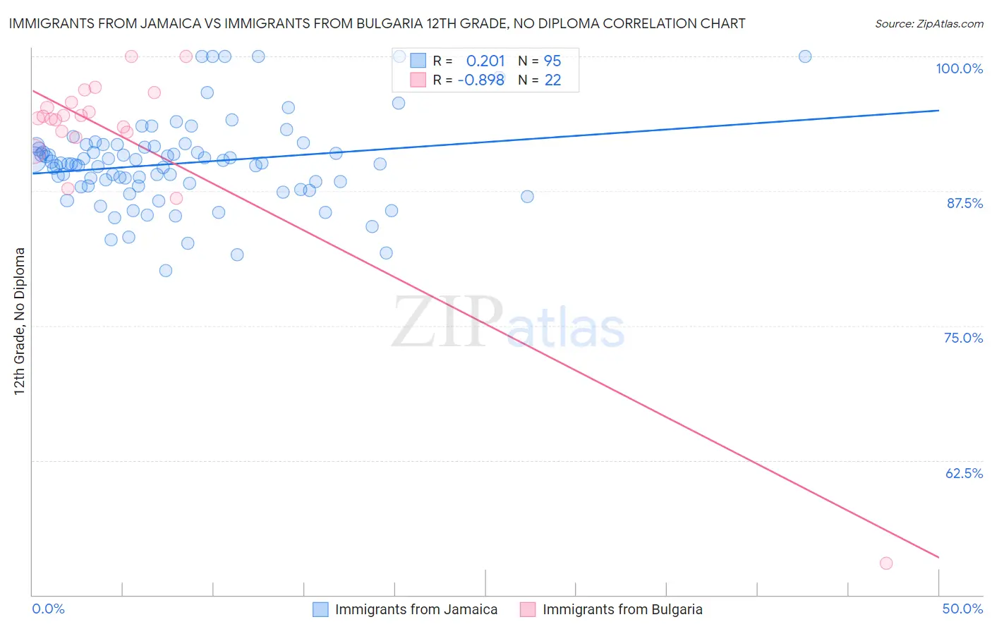 Immigrants from Jamaica vs Immigrants from Bulgaria 12th Grade, No Diploma