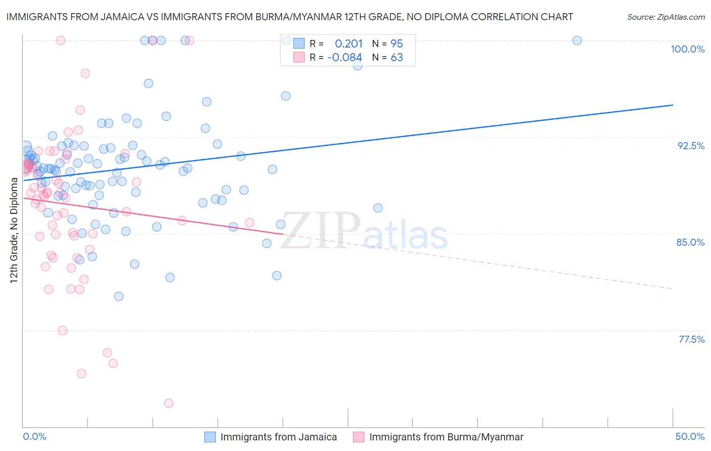 Immigrants from Jamaica vs Immigrants from Burma/Myanmar 12th Grade, No Diploma