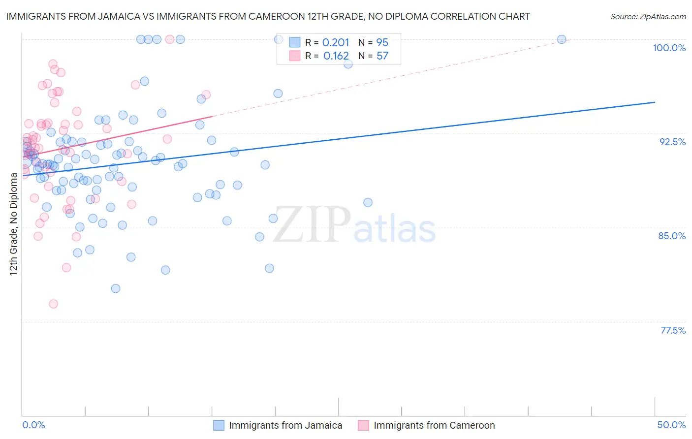 Immigrants from Jamaica vs Immigrants from Cameroon 12th Grade, No Diploma