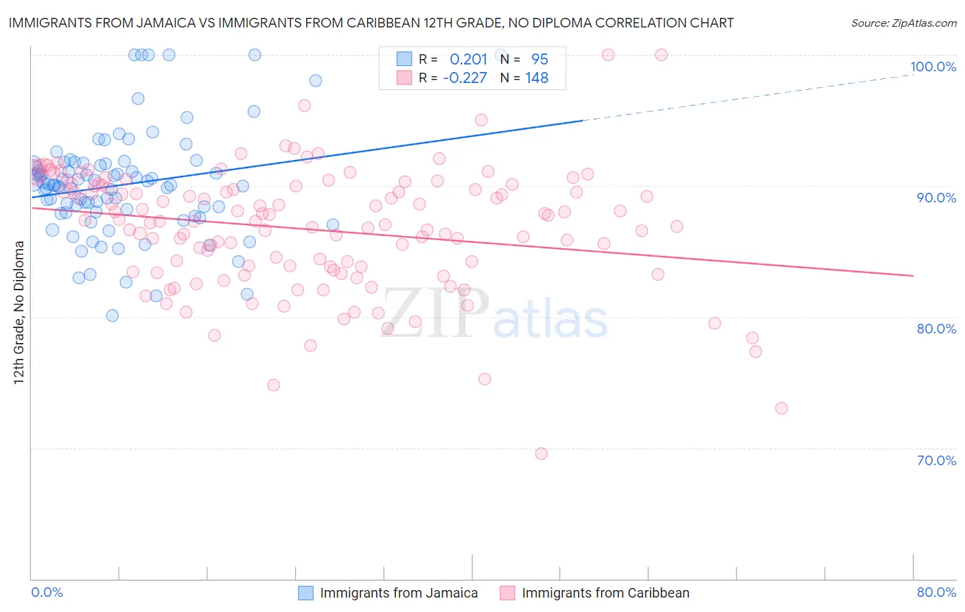 Immigrants from Jamaica vs Immigrants from Caribbean 12th Grade, No Diploma