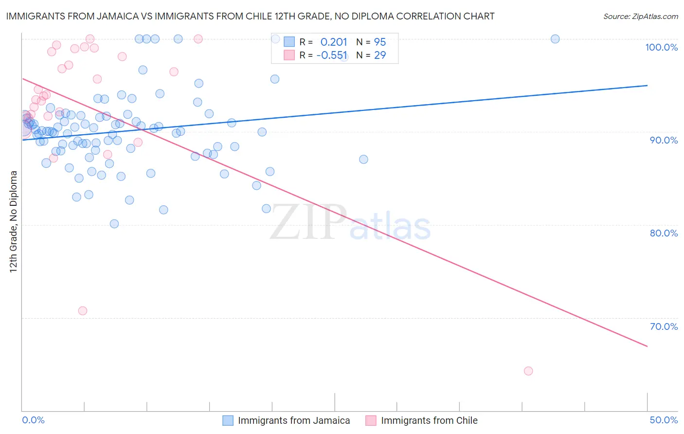 Immigrants from Jamaica vs Immigrants from Chile 12th Grade, No Diploma