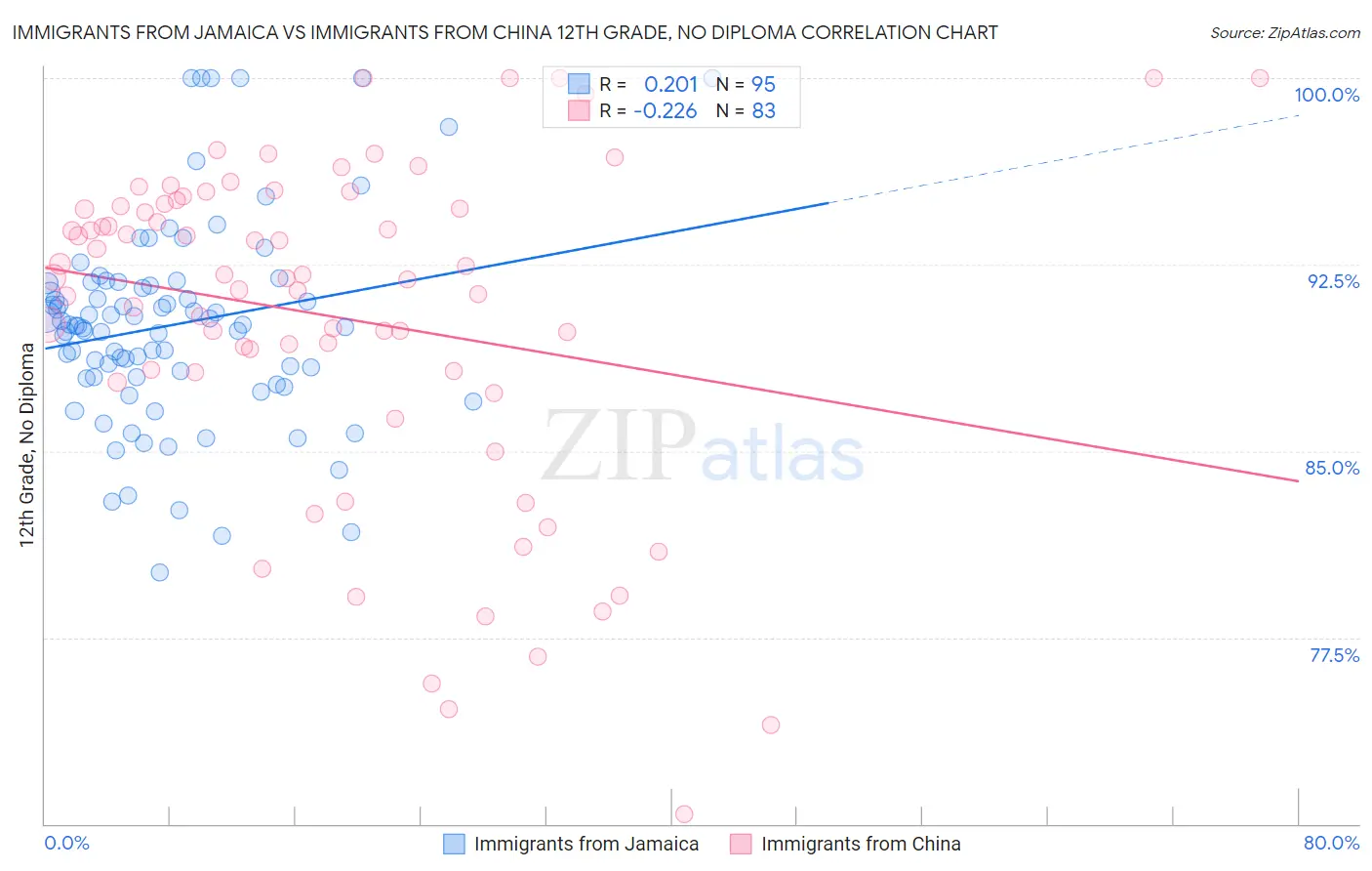 Immigrants from Jamaica vs Immigrants from China 12th Grade, No Diploma