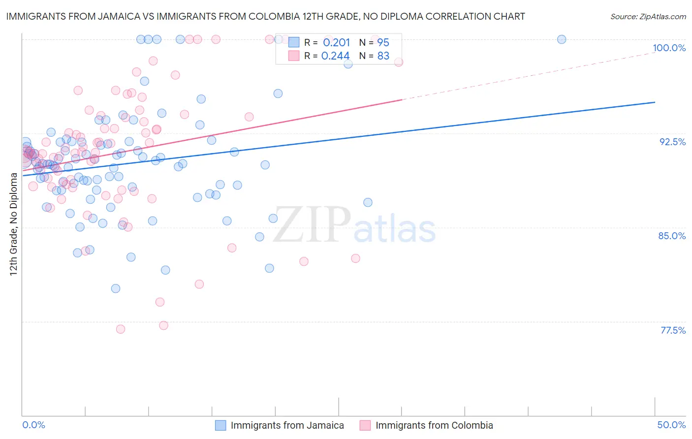 Immigrants from Jamaica vs Immigrants from Colombia 12th Grade, No Diploma