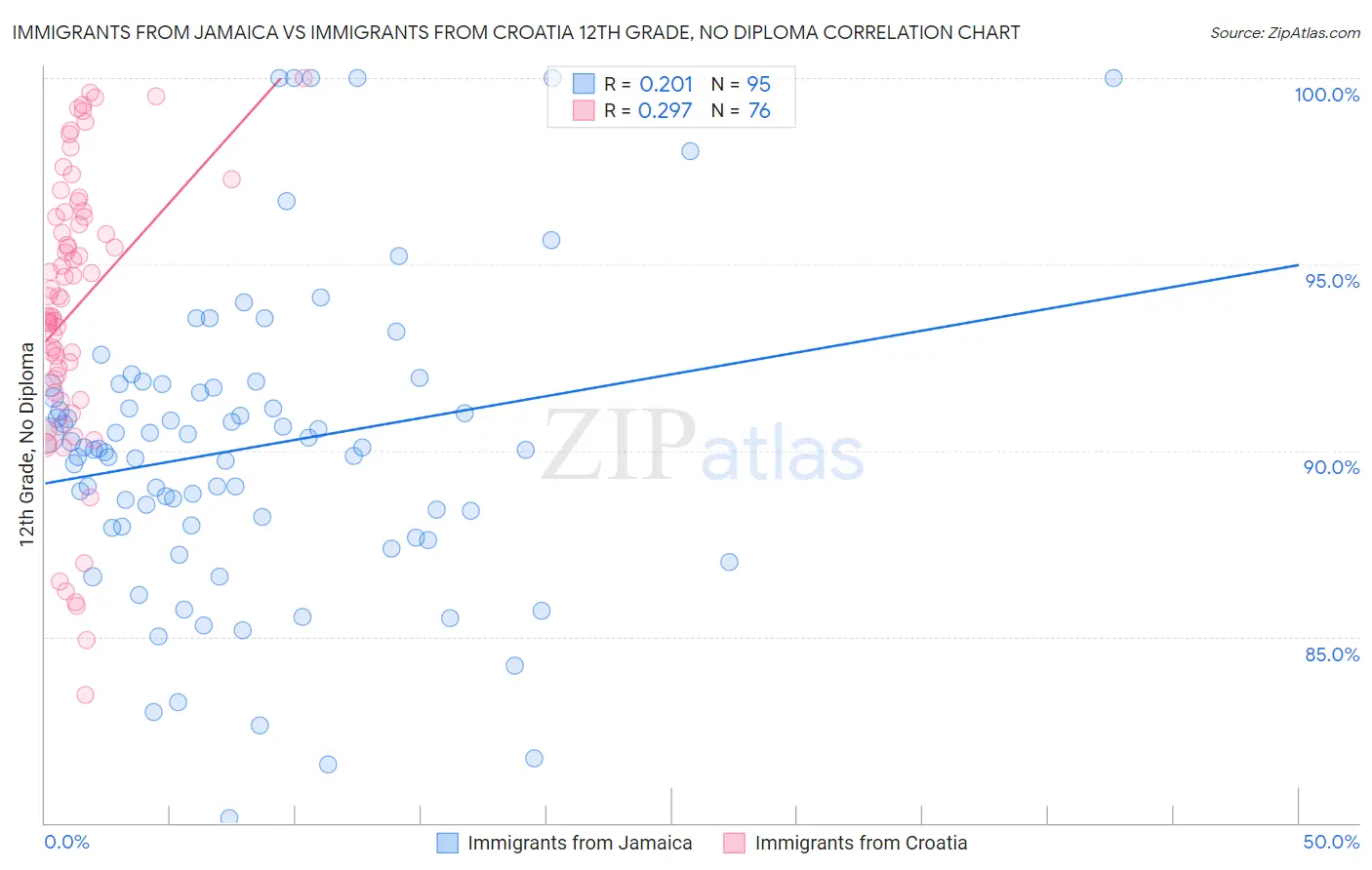 Immigrants from Jamaica vs Immigrants from Croatia 12th Grade, No Diploma