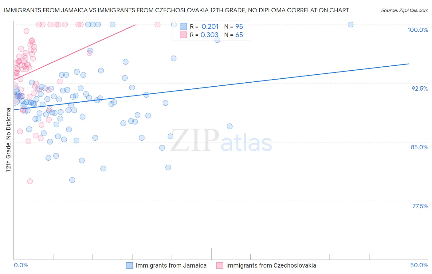 Immigrants from Jamaica vs Immigrants from Czechoslovakia 12th Grade, No Diploma