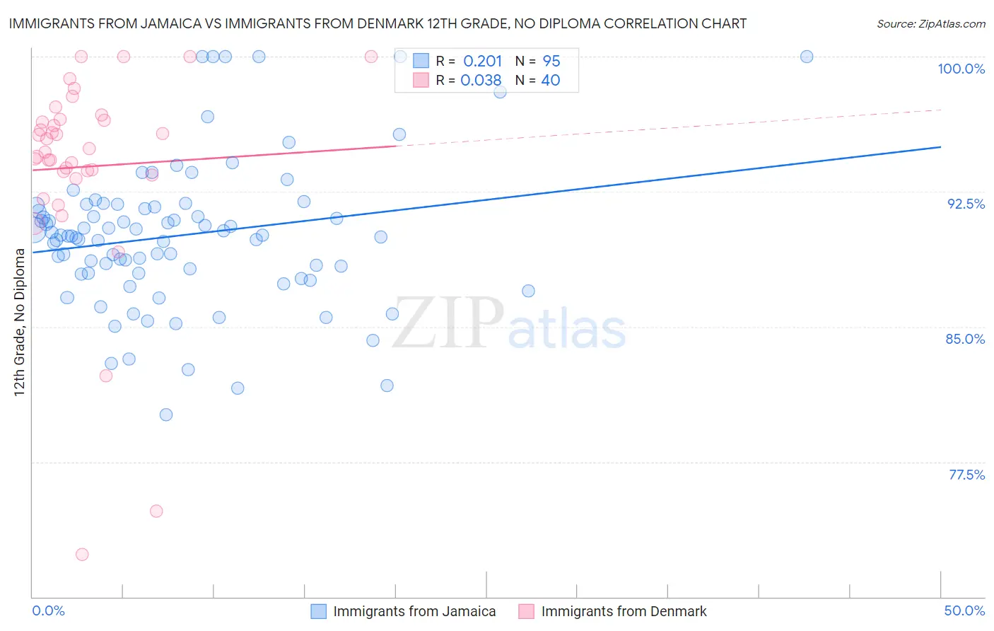 Immigrants from Jamaica vs Immigrants from Denmark 12th Grade, No Diploma
