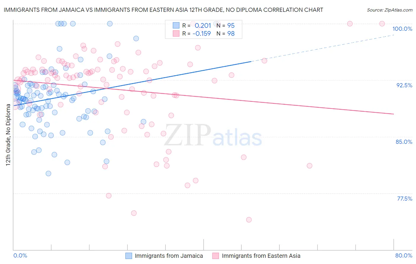 Immigrants from Jamaica vs Immigrants from Eastern Asia 12th Grade, No Diploma