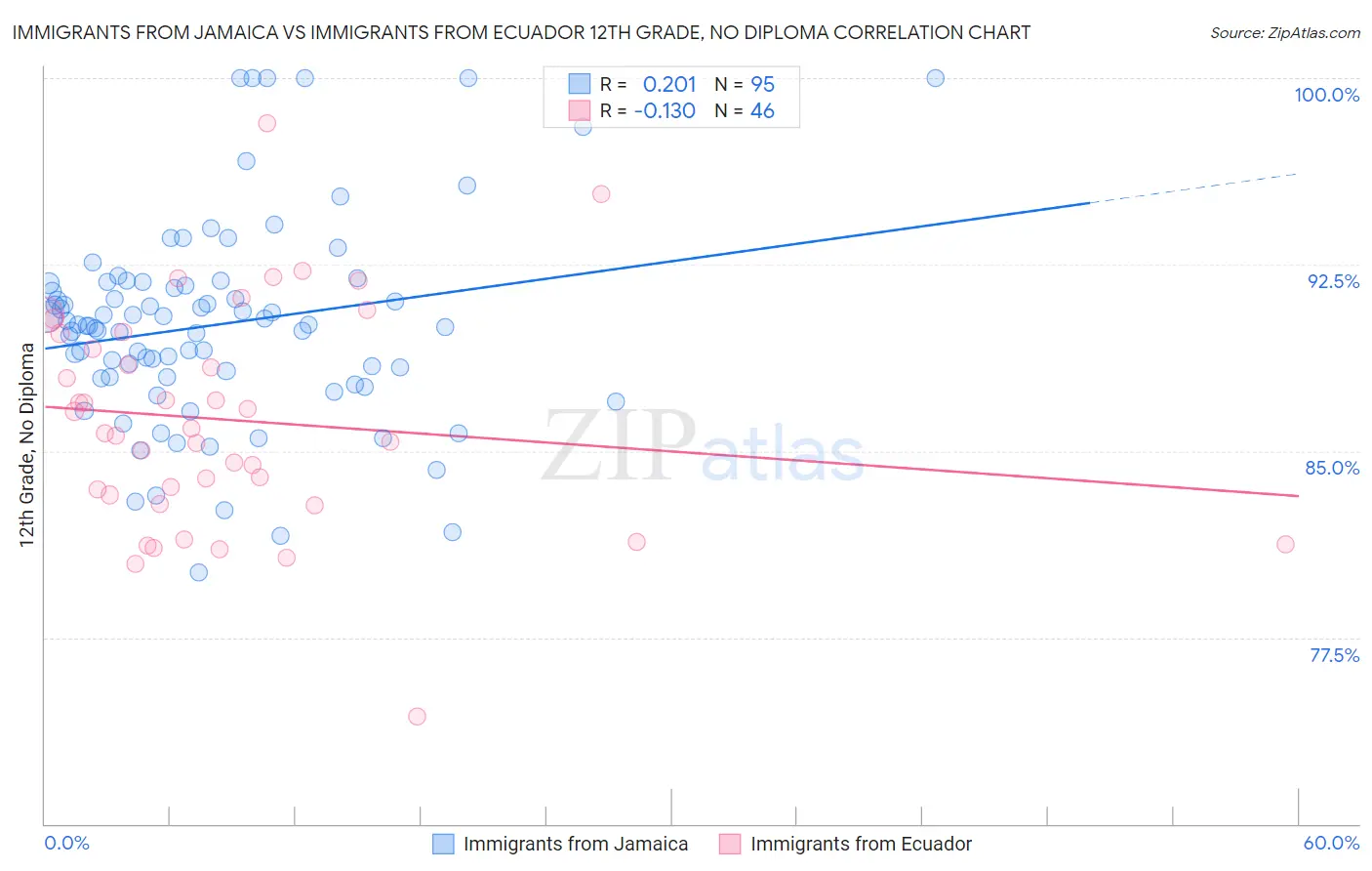 Immigrants from Jamaica vs Immigrants from Ecuador 12th Grade, No Diploma