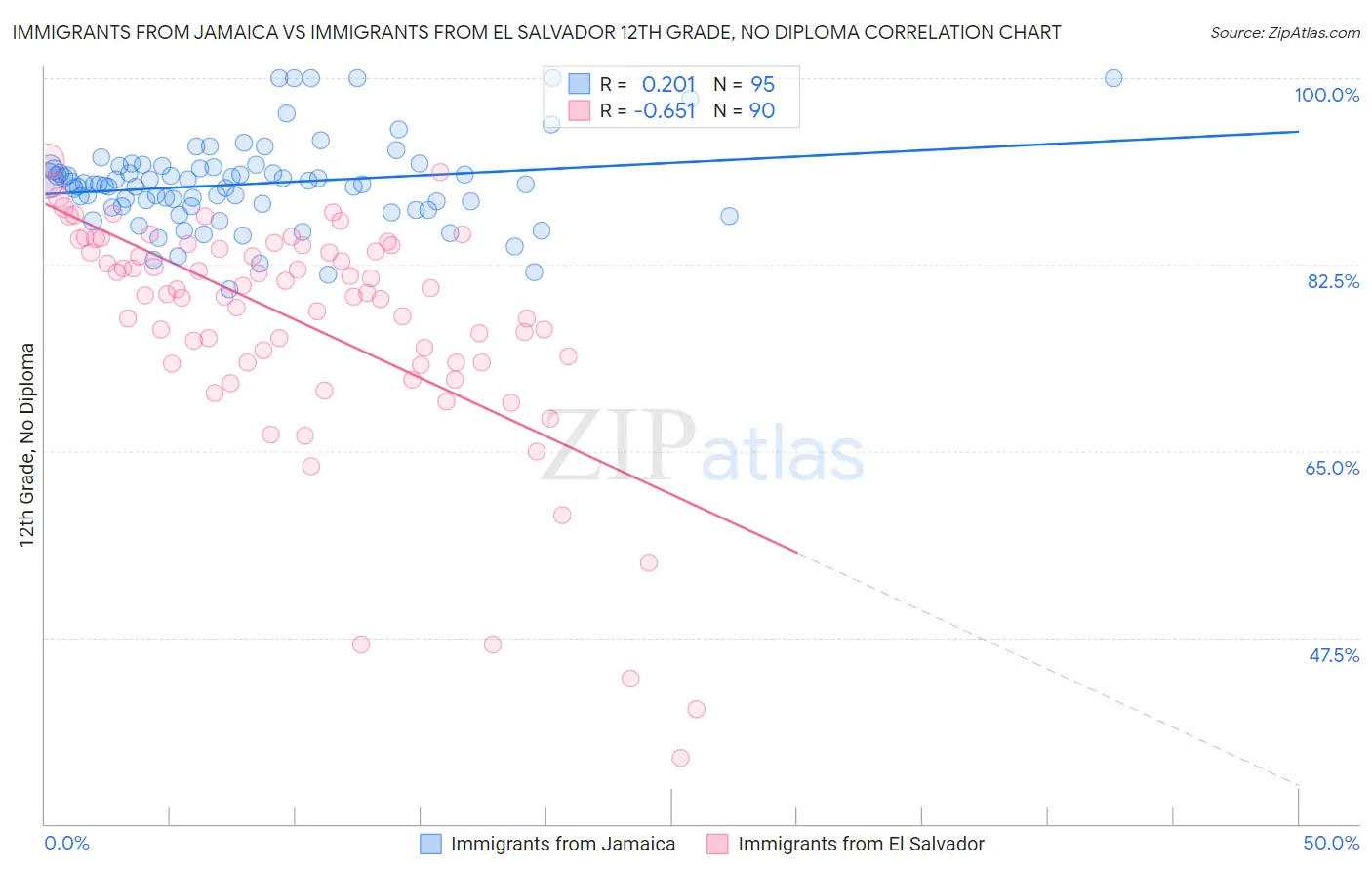 Immigrants from Jamaica vs Immigrants from El Salvador 12th Grade, No Diploma
