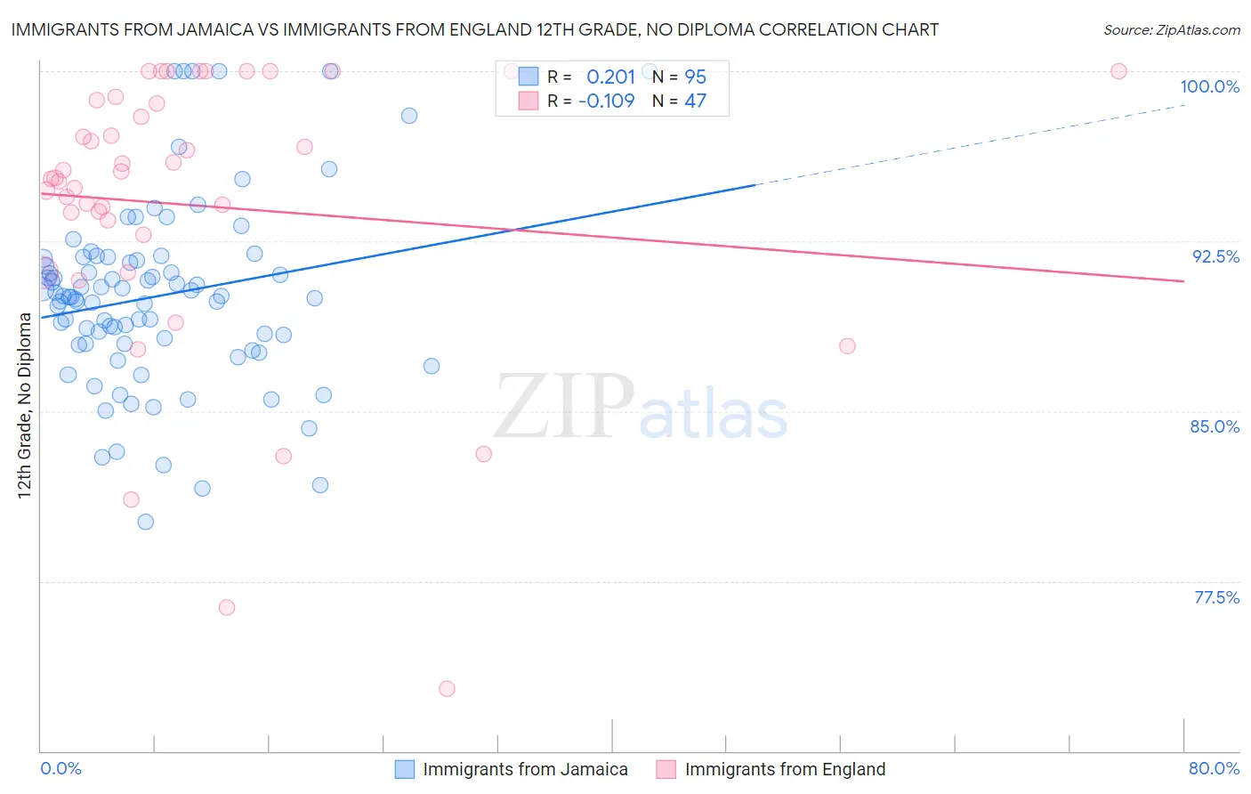 Immigrants from Jamaica vs Immigrants from England 12th Grade, No Diploma