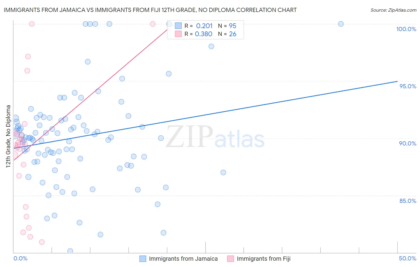 Immigrants from Jamaica vs Immigrants from Fiji 12th Grade, No Diploma