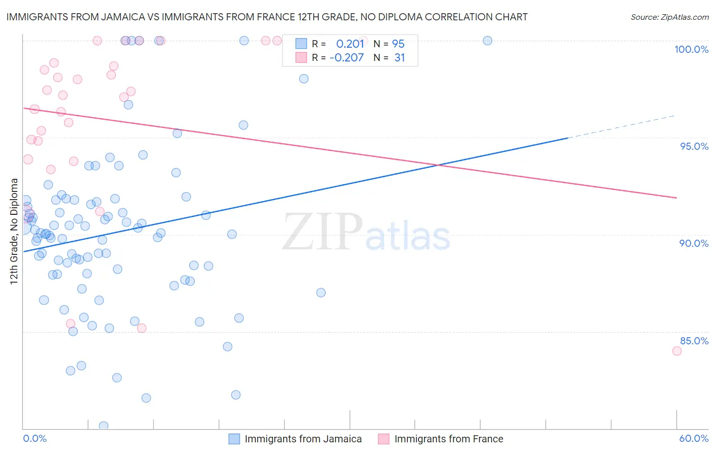 Immigrants from Jamaica vs Immigrants from France 12th Grade, No Diploma