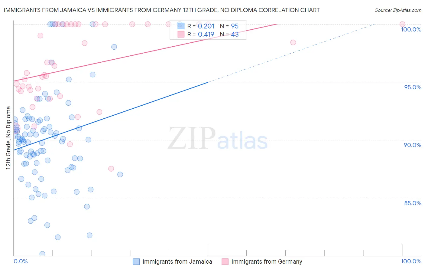 Immigrants from Jamaica vs Immigrants from Germany 12th Grade, No Diploma
