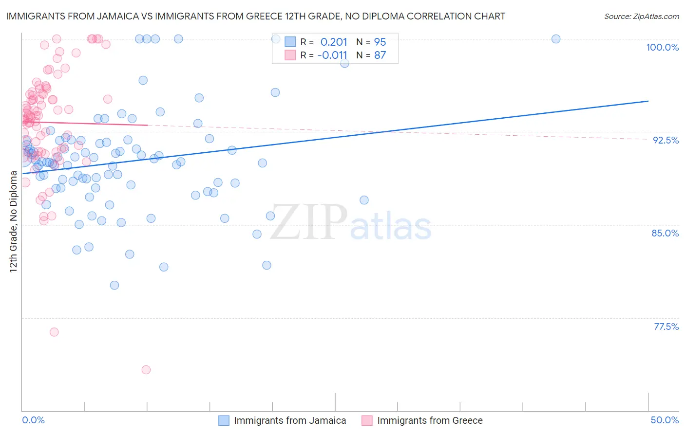 Immigrants from Jamaica vs Immigrants from Greece 12th Grade, No Diploma