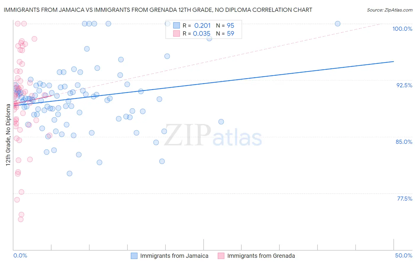 Immigrants from Jamaica vs Immigrants from Grenada 12th Grade, No Diploma