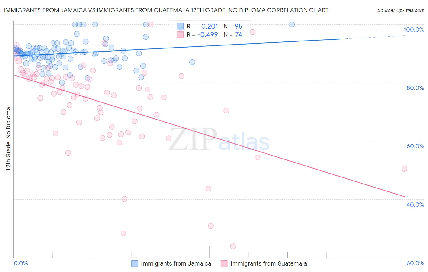 Immigrants from Jamaica vs Immigrants from Guatemala 12th Grade, No Diploma