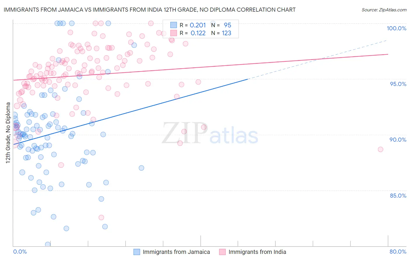 Immigrants from Jamaica vs Immigrants from India 12th Grade, No Diploma