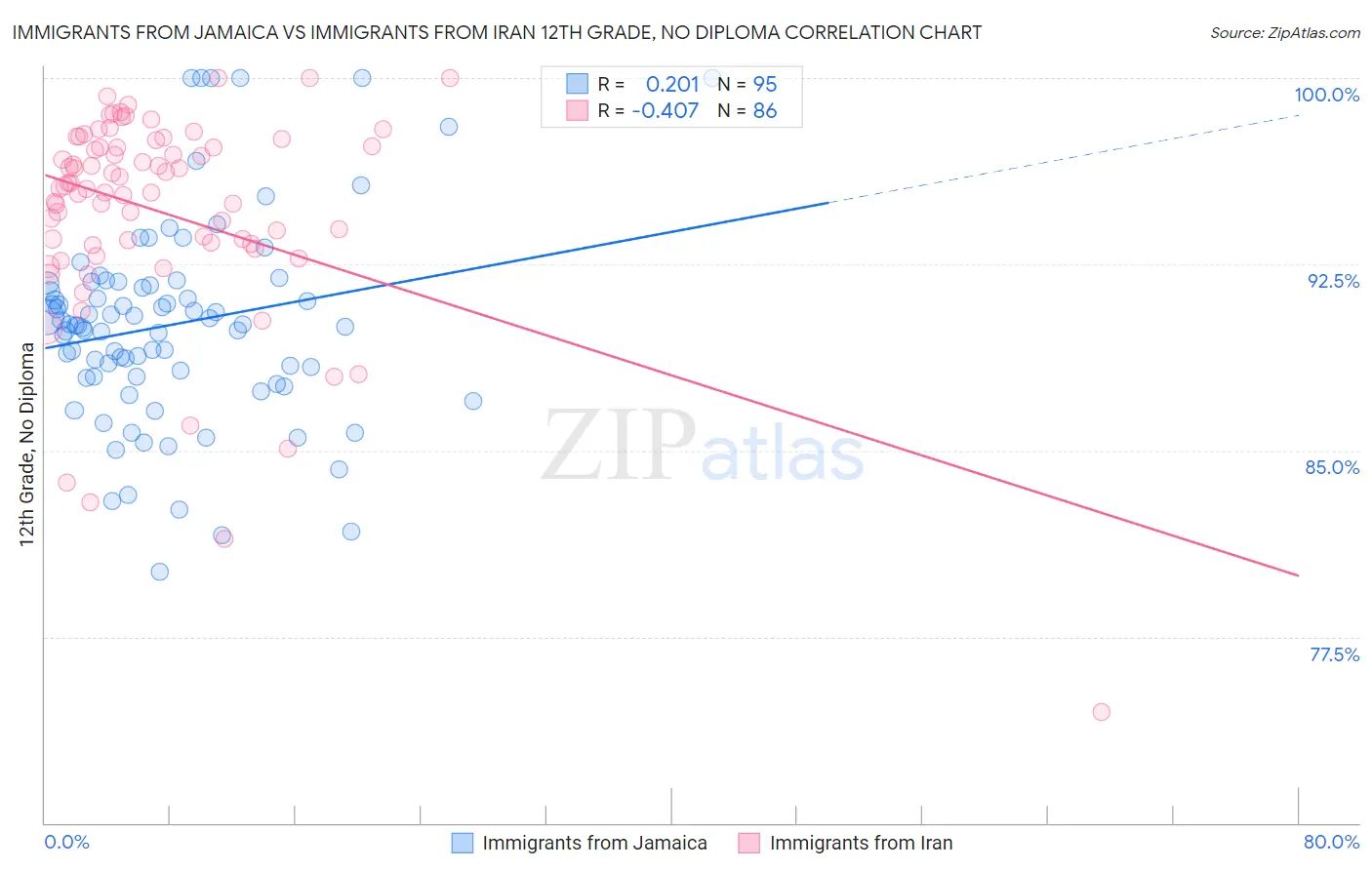 Immigrants from Jamaica vs Immigrants from Iran 12th Grade, No Diploma