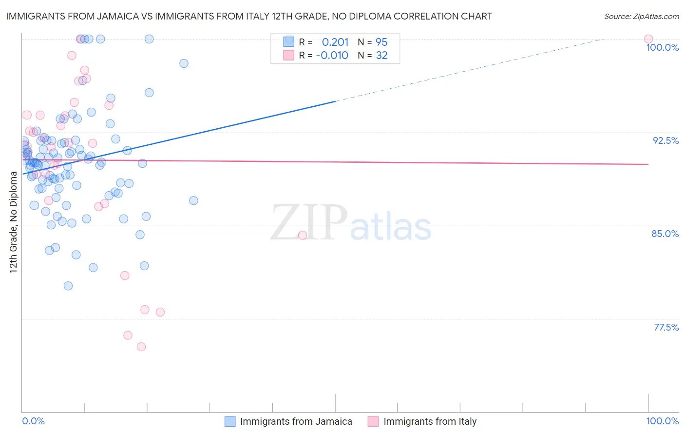 Immigrants from Jamaica vs Immigrants from Italy 12th Grade, No Diploma