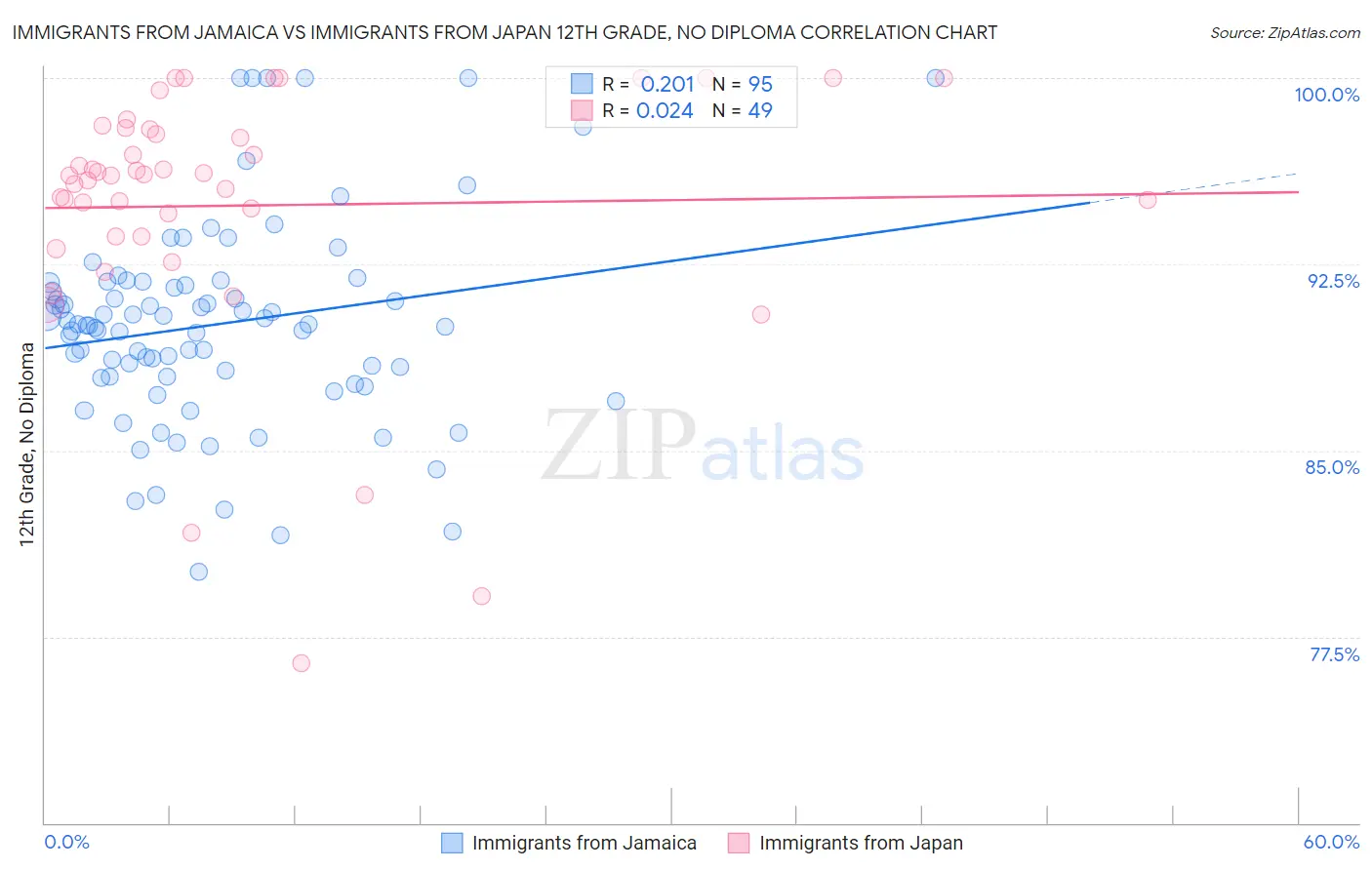 Immigrants from Jamaica vs Immigrants from Japan 12th Grade, No Diploma