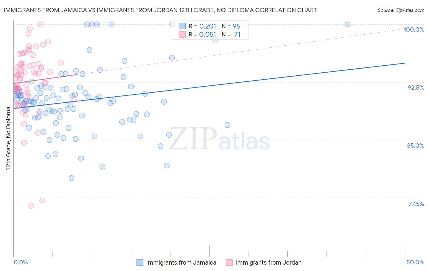 Immigrants from Jamaica vs Immigrants from Jordan 12th Grade, No Diploma