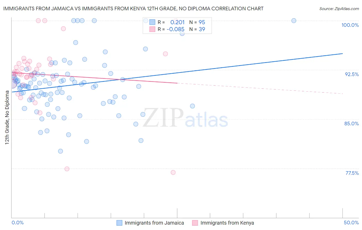 Immigrants from Jamaica vs Immigrants from Kenya 12th Grade, No Diploma