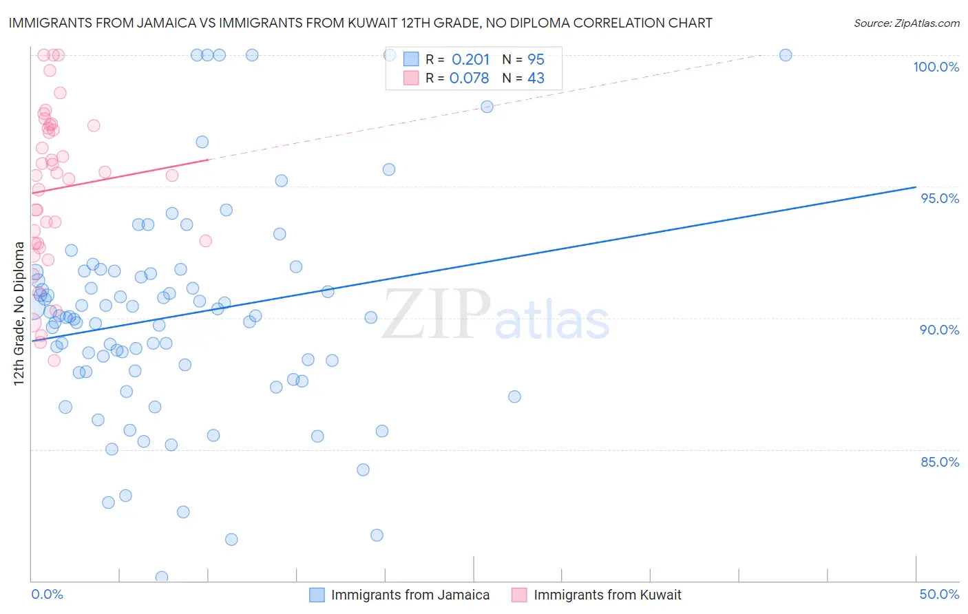 Immigrants from Jamaica vs Immigrants from Kuwait 12th Grade, No Diploma
