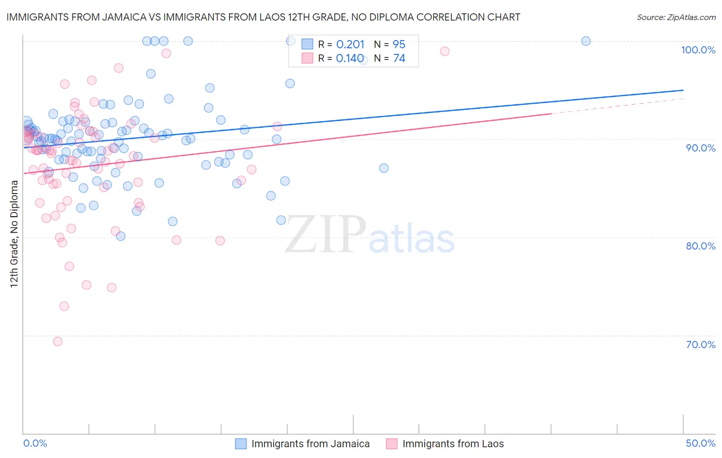 Immigrants from Jamaica vs Immigrants from Laos 12th Grade, No Diploma