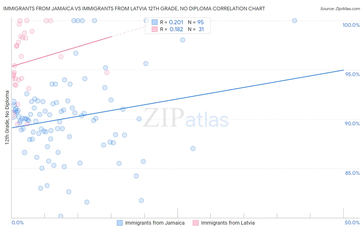 Immigrants from Jamaica vs Immigrants from Latvia 12th Grade, No Diploma