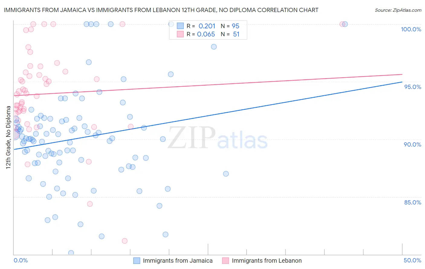 Immigrants from Jamaica vs Immigrants from Lebanon 12th Grade, No Diploma