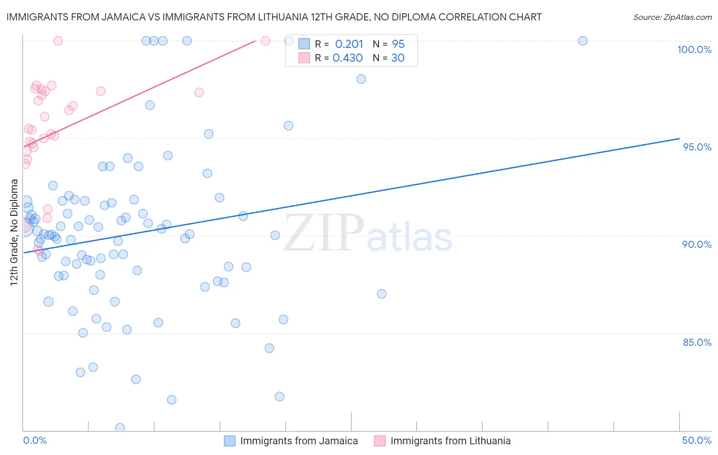 Immigrants from Jamaica vs Immigrants from Lithuania 12th Grade, No Diploma