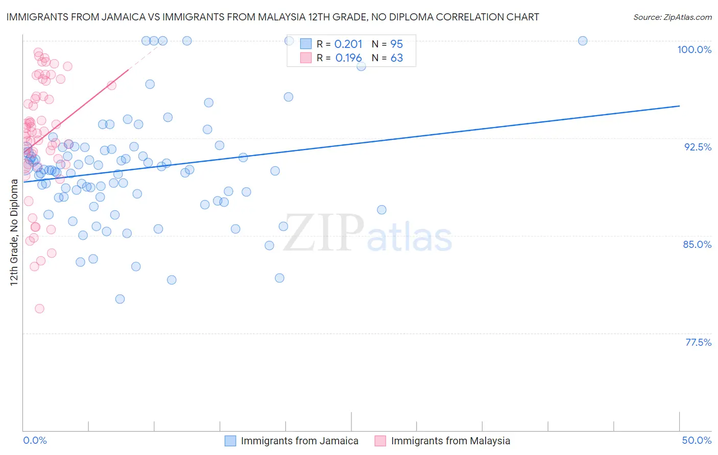 Immigrants from Jamaica vs Immigrants from Malaysia 12th Grade, No Diploma