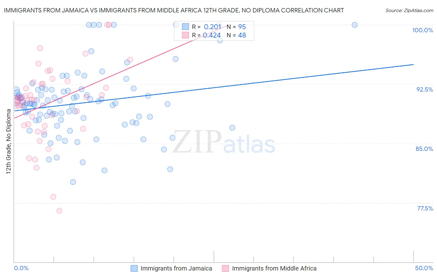 Immigrants from Jamaica vs Immigrants from Middle Africa 12th Grade, No Diploma