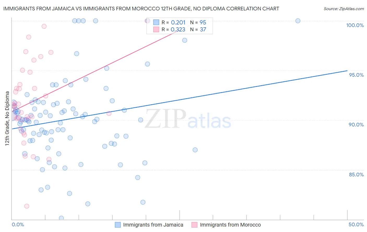 Immigrants from Jamaica vs Immigrants from Morocco 12th Grade, No Diploma