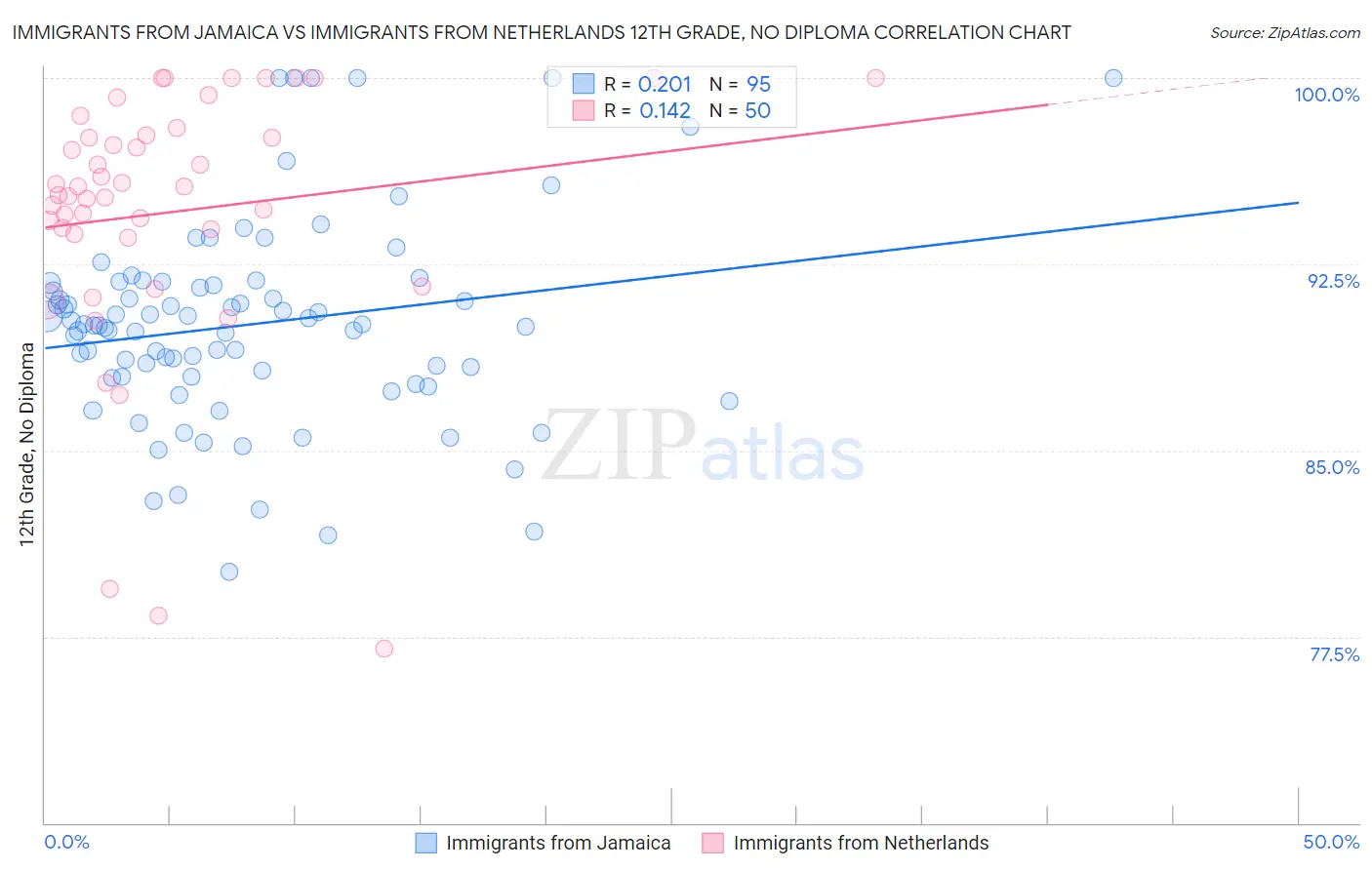 Immigrants from Jamaica vs Immigrants from Netherlands 12th Grade, No Diploma