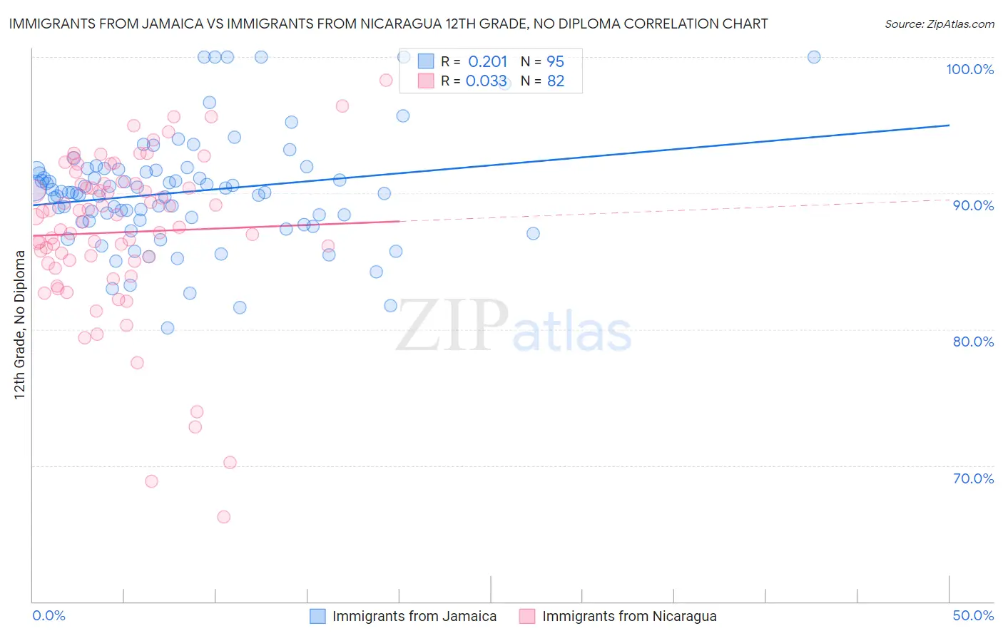 Immigrants from Jamaica vs Immigrants from Nicaragua 12th Grade, No Diploma