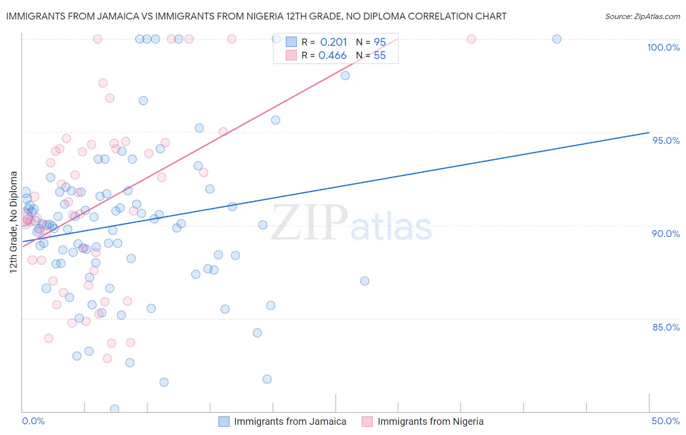 Immigrants from Jamaica vs Immigrants from Nigeria 12th Grade, No Diploma