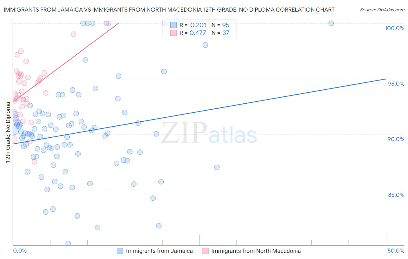 Immigrants from Jamaica vs Immigrants from North Macedonia 12th Grade, No Diploma