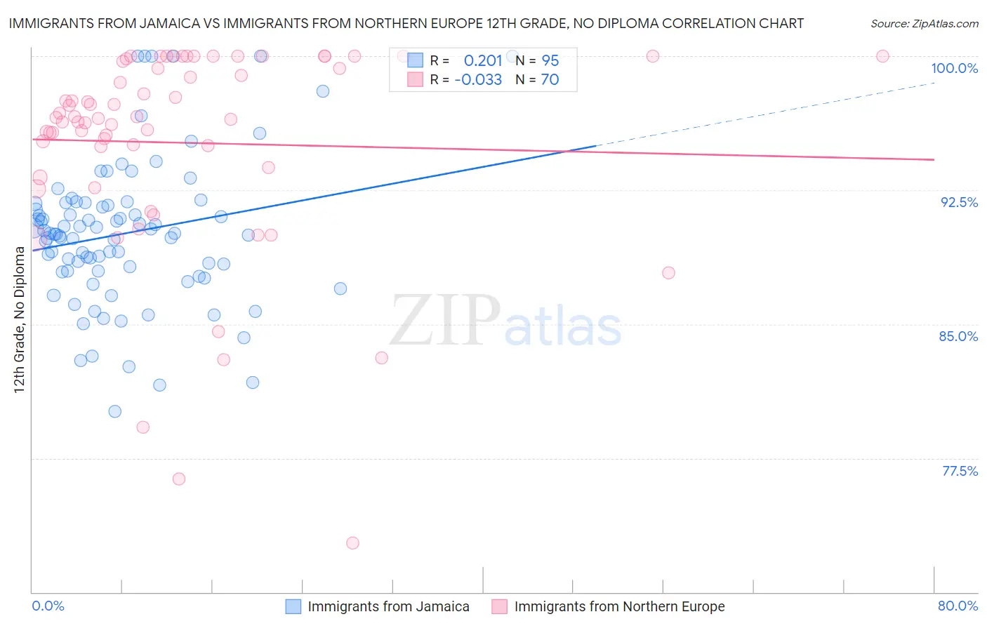 Immigrants from Jamaica vs Immigrants from Northern Europe 12th Grade, No Diploma