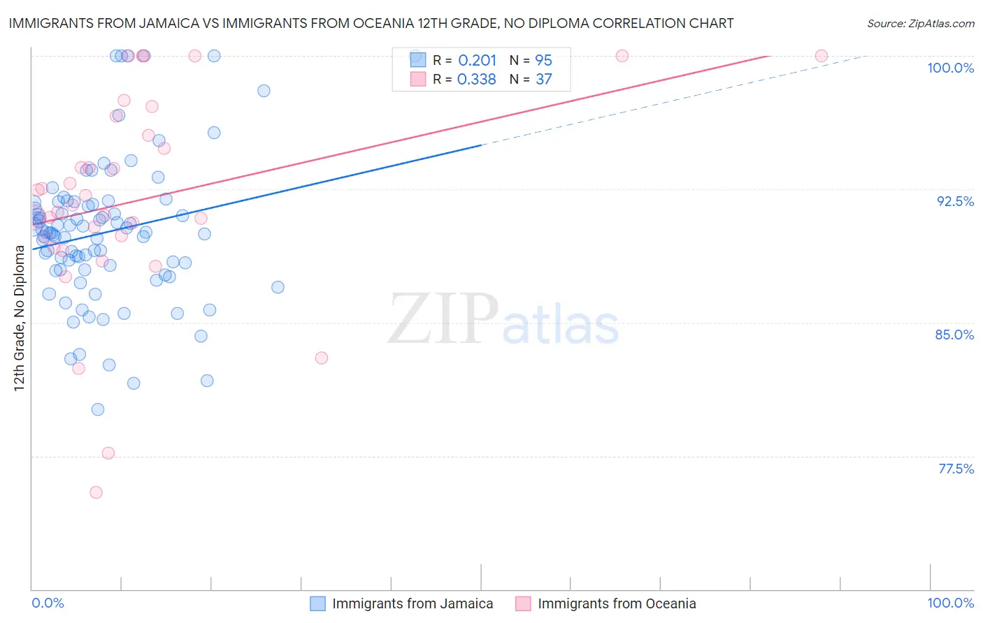 Immigrants from Jamaica vs Immigrants from Oceania 12th Grade, No Diploma
