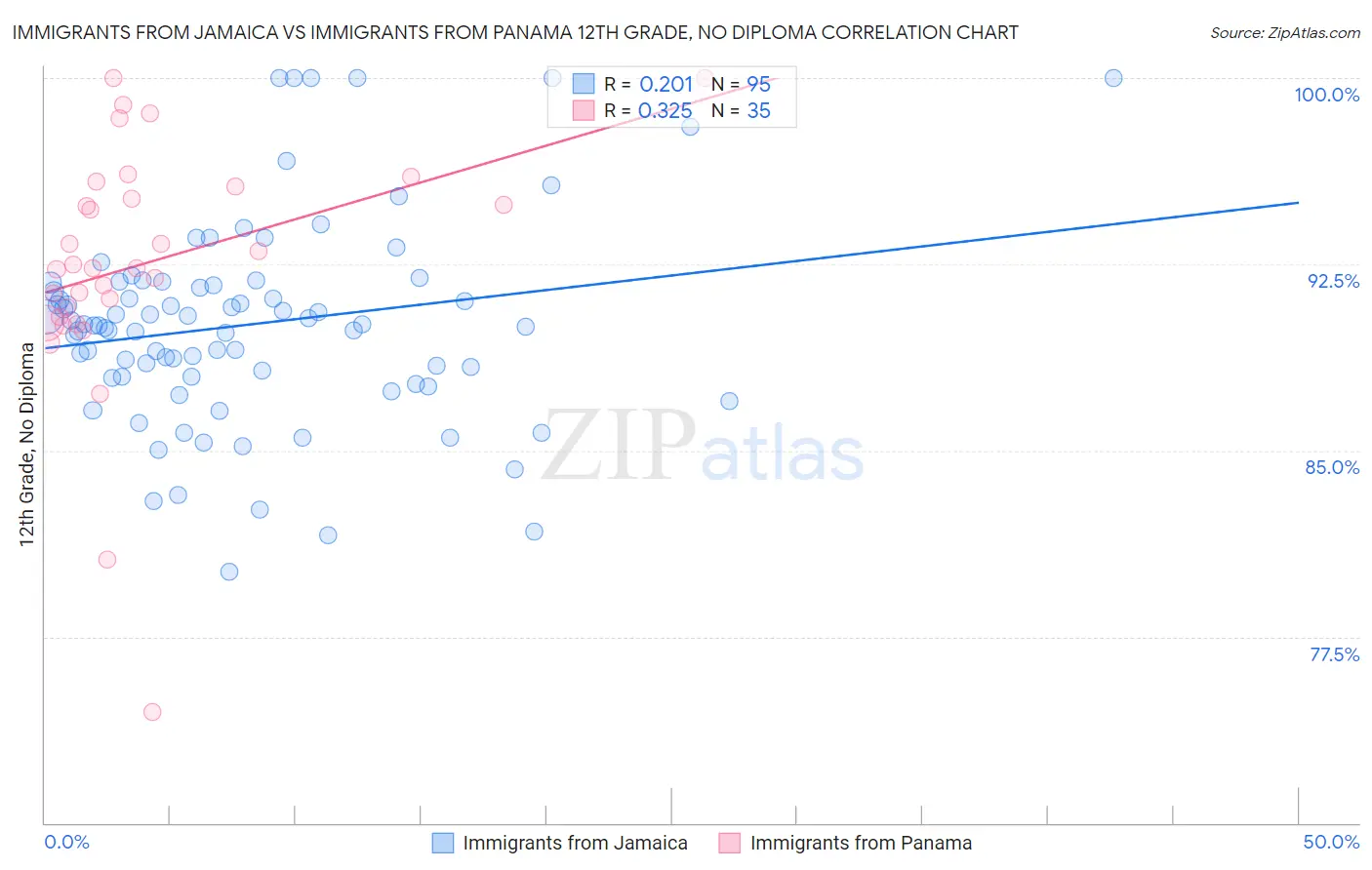 Immigrants from Jamaica vs Immigrants from Panama 12th Grade, No Diploma