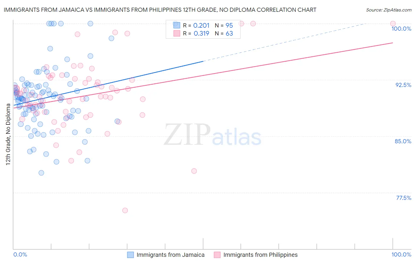 Immigrants from Jamaica vs Immigrants from Philippines 12th Grade, No Diploma