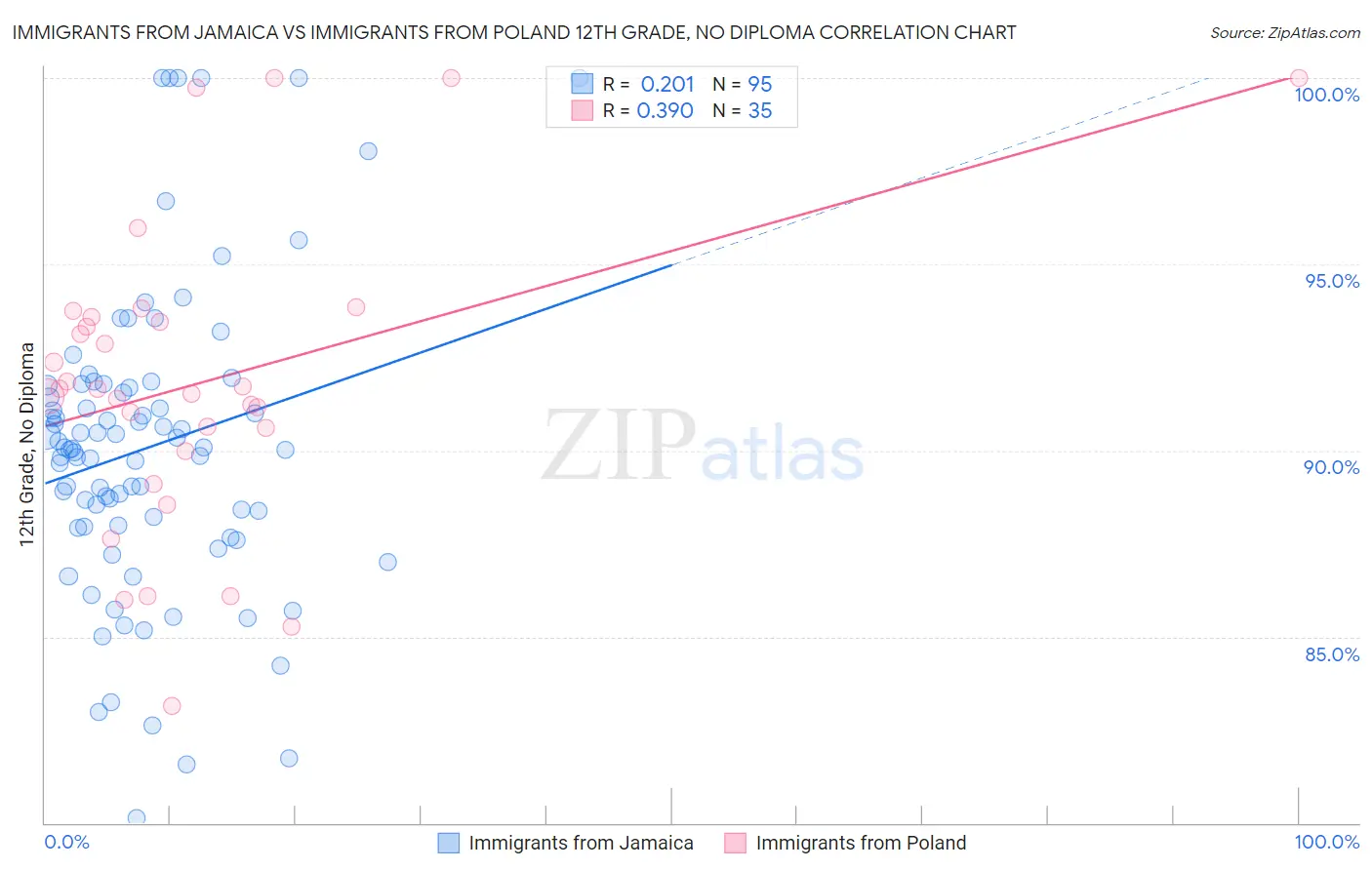 Immigrants from Jamaica vs Immigrants from Poland 12th Grade, No Diploma