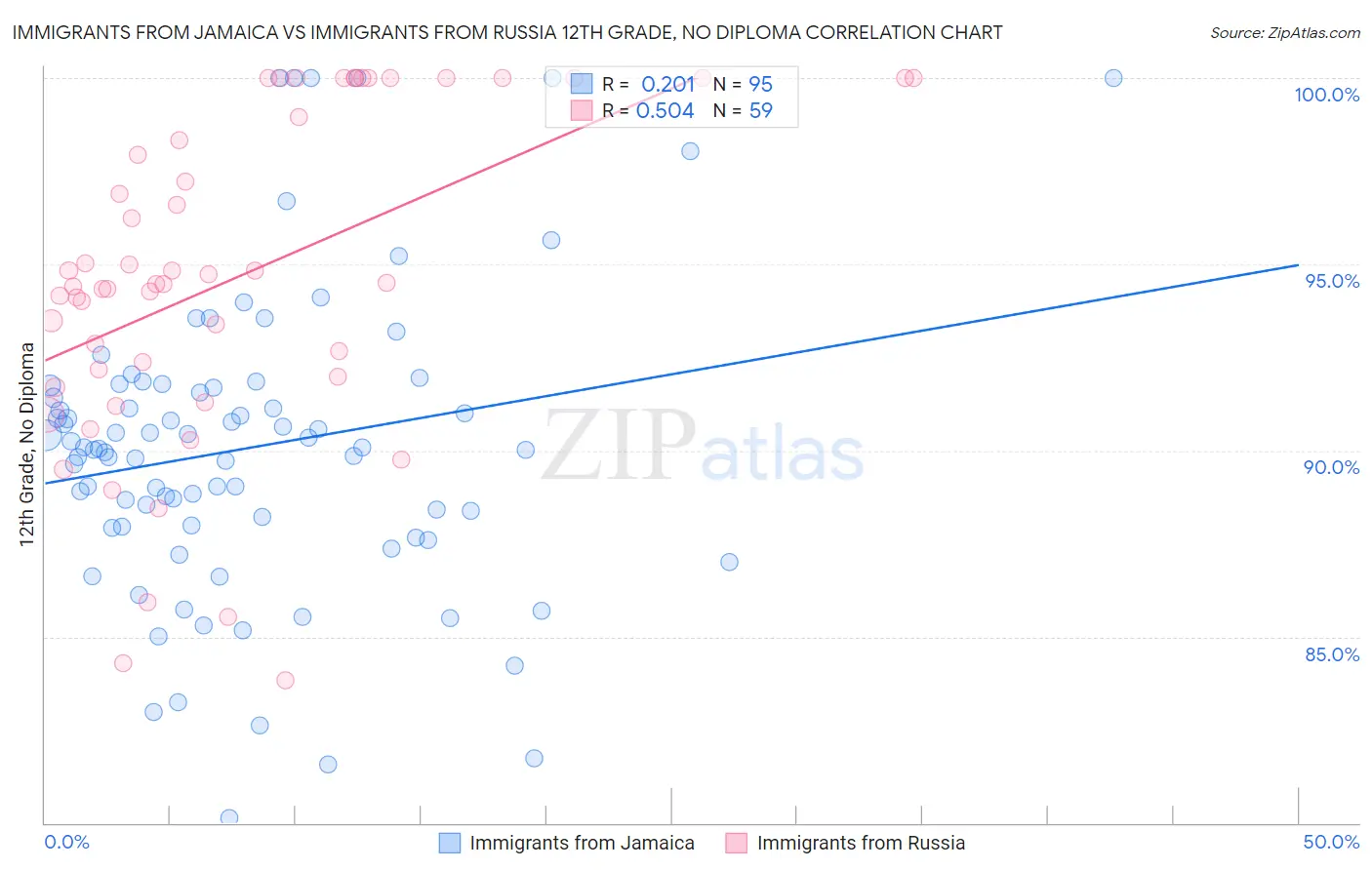 Immigrants from Jamaica vs Immigrants from Russia 12th Grade, No Diploma