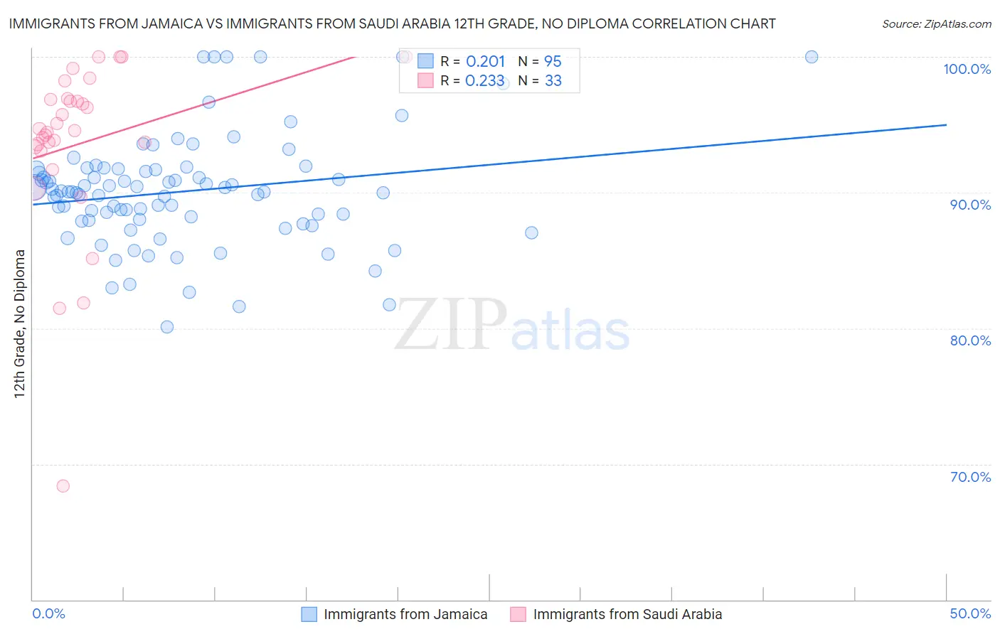 Immigrants from Jamaica vs Immigrants from Saudi Arabia 12th Grade, No Diploma