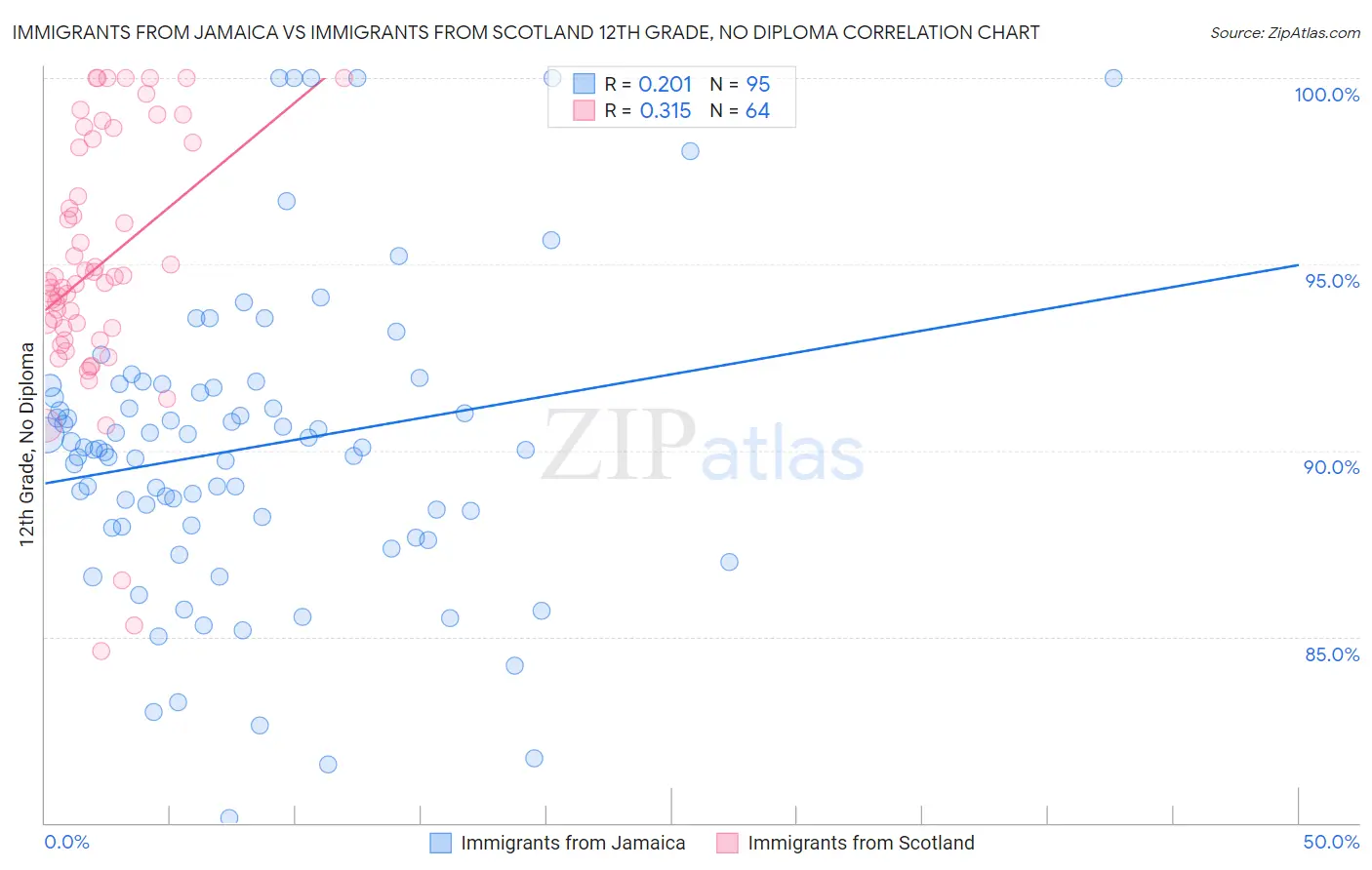 Immigrants from Jamaica vs Immigrants from Scotland 12th Grade, No Diploma
