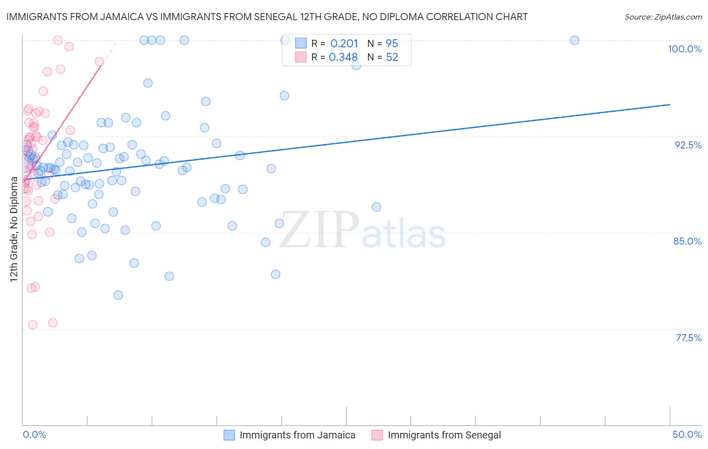 Immigrants from Jamaica vs Immigrants from Senegal 12th Grade, No Diploma