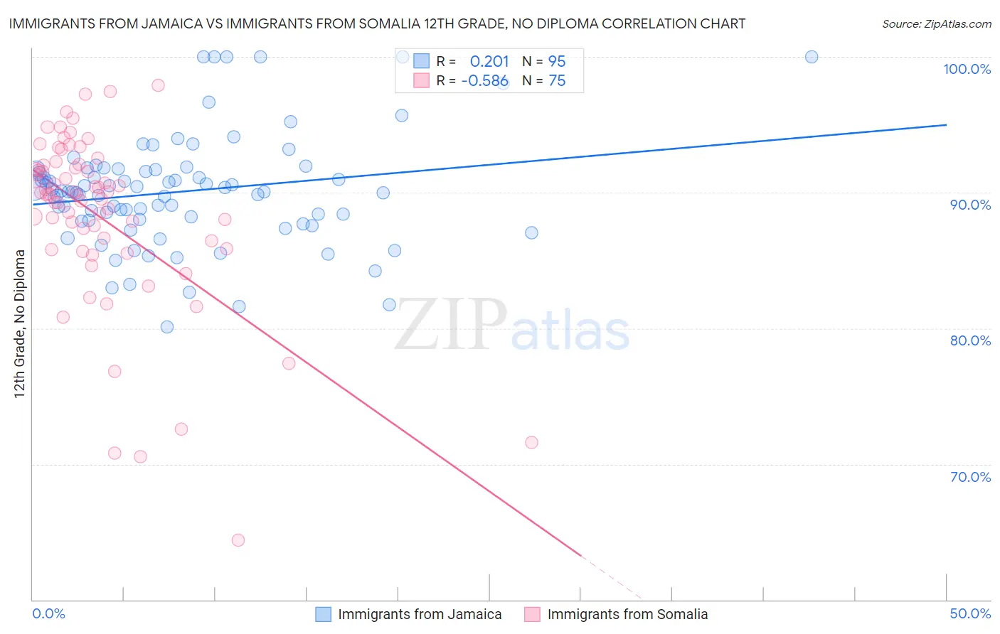 Immigrants from Jamaica vs Immigrants from Somalia 12th Grade, No Diploma