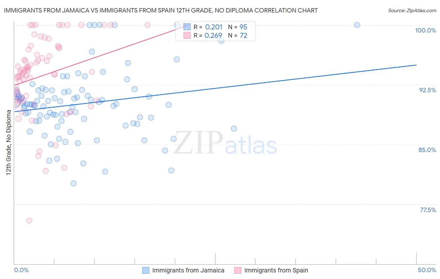 Immigrants from Jamaica vs Immigrants from Spain 12th Grade, No Diploma